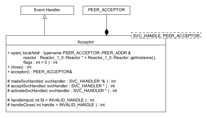 Class diagram — Acceptor