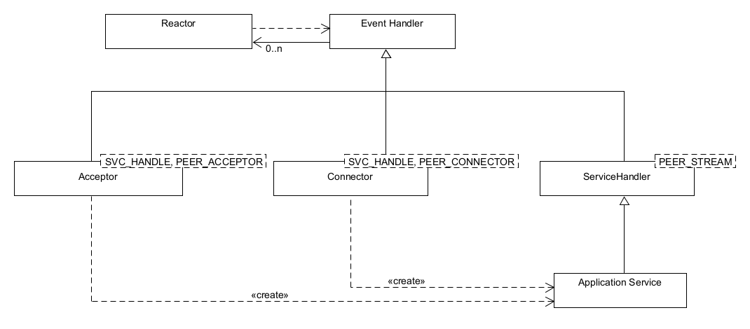 Class diagram — Acceptor-Connector framework (v1.1)