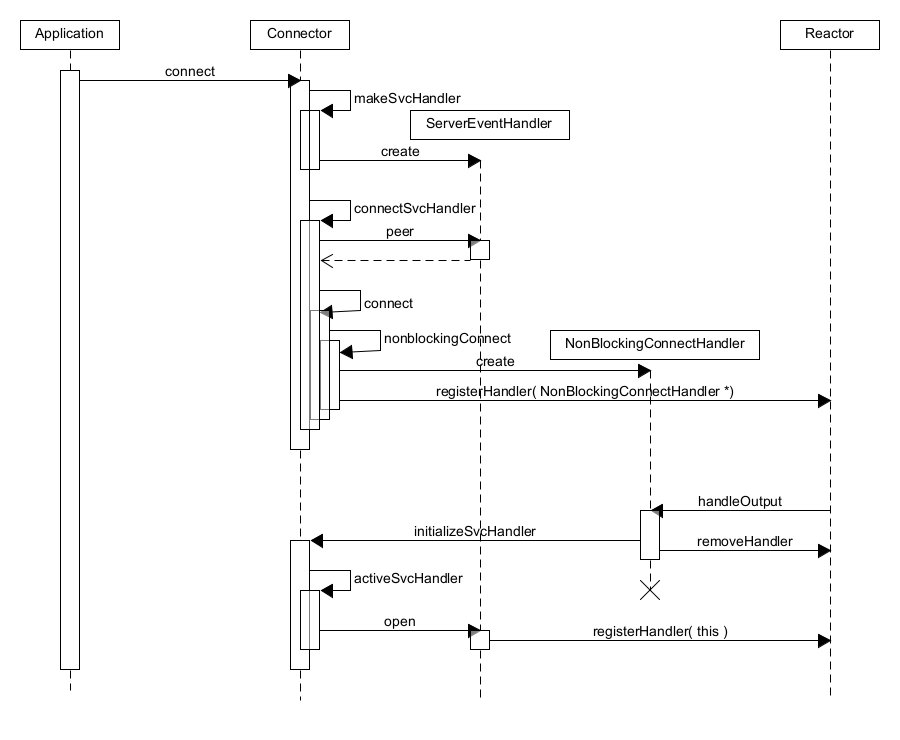 Sequence — asynchronous connect with Connector