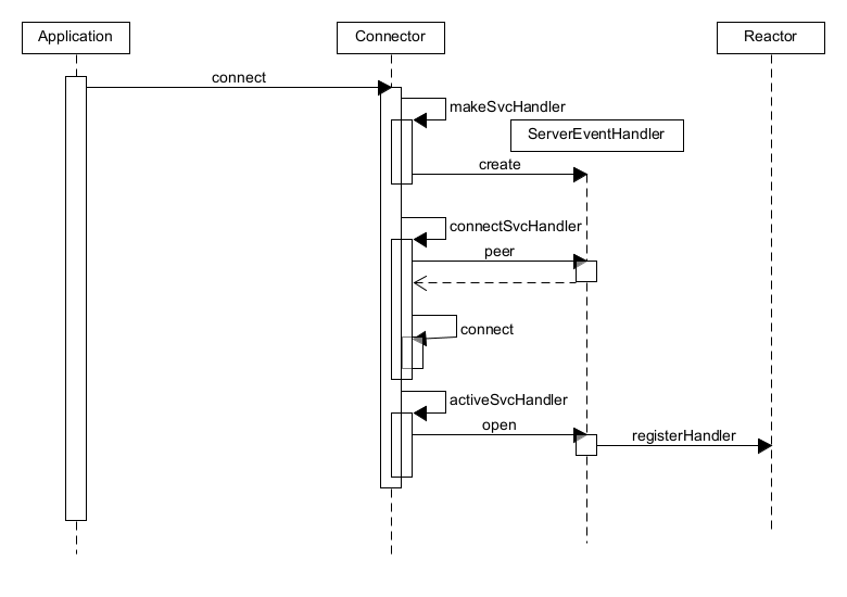 Sequence — synchronous connect with Connector