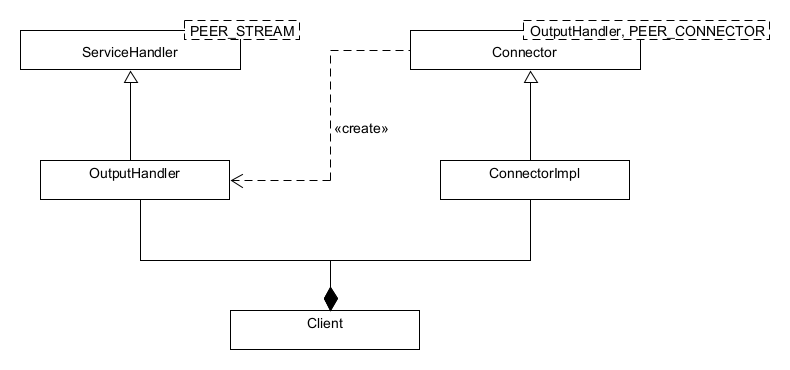 Component diagram — example client (Acceptor-Connector)