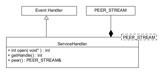 Class diagram — ServiceHandler